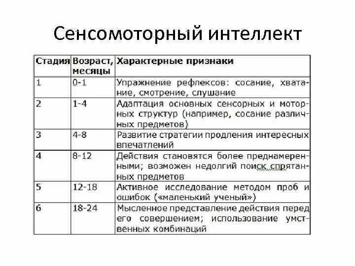 Сенсомоторный интеллект имеет 6 стадий развития (до 2-х лет):. Стадии сенсомоторного интеллекта Пиаже. Этапы развития интеллекта Пиаже. Стадии развития интеллекта Пиаже схема.