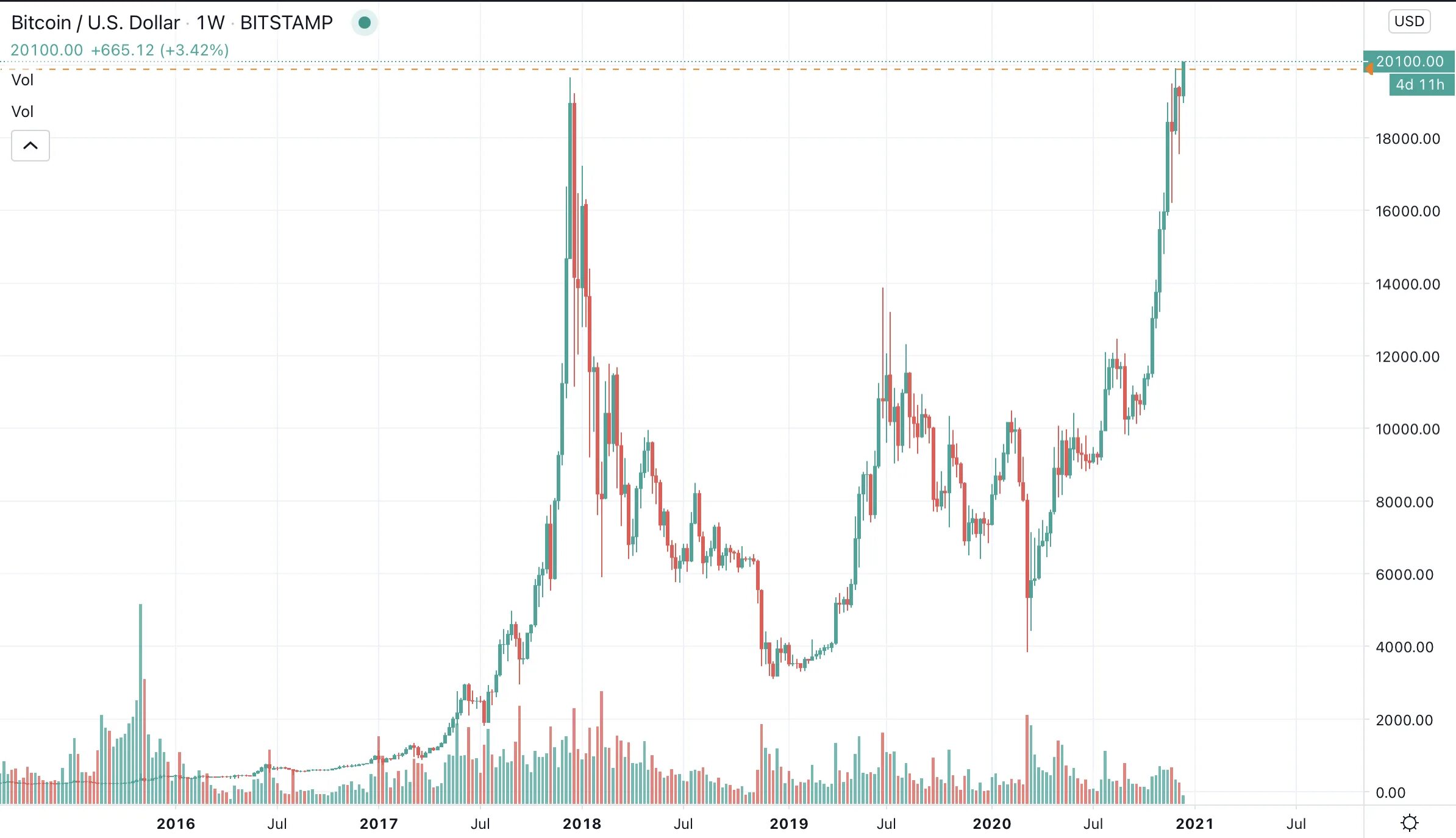 Биткоин 2000 году. История биткоина. Биткоин в 2000. Стоимость биткоина в 2007 году. BTC USD.