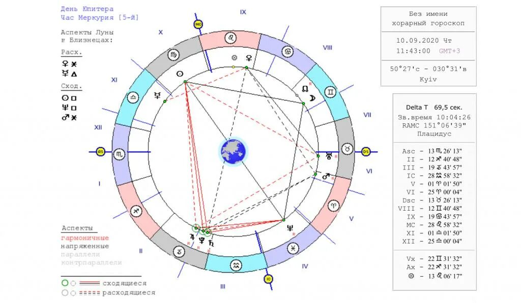 Хорарный расчет с расшифровкой. Аспекты в астрологии. Знак Венеры в натальной карте.