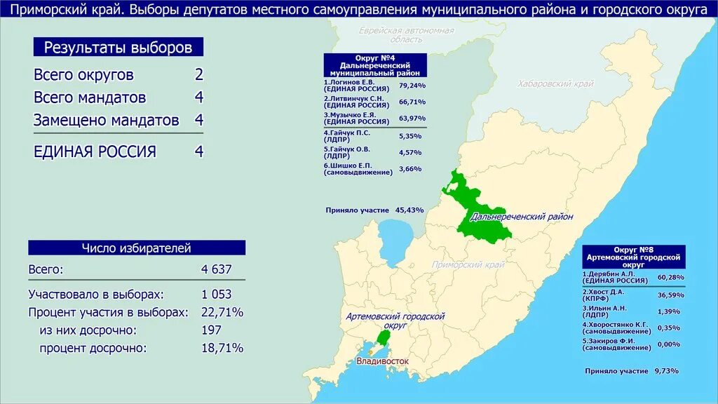 Приморский край городские округа. Муниципальные округа Приморского края. Выборы Приморский край. Территория Приморского края. Результаты выборов в местные органы