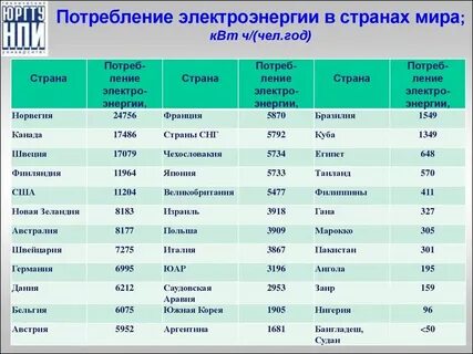 Факторы влияющие на объем годового потребления электроэнергии