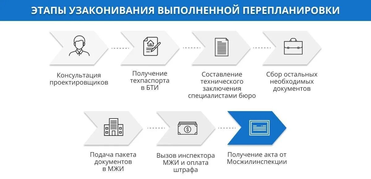 Стадии узаконивания перепланировки. Этапы узаконивания перепланировки квартиры. Легализация перепланировки квартиры. Алгоритм узаконивания перепланировки.