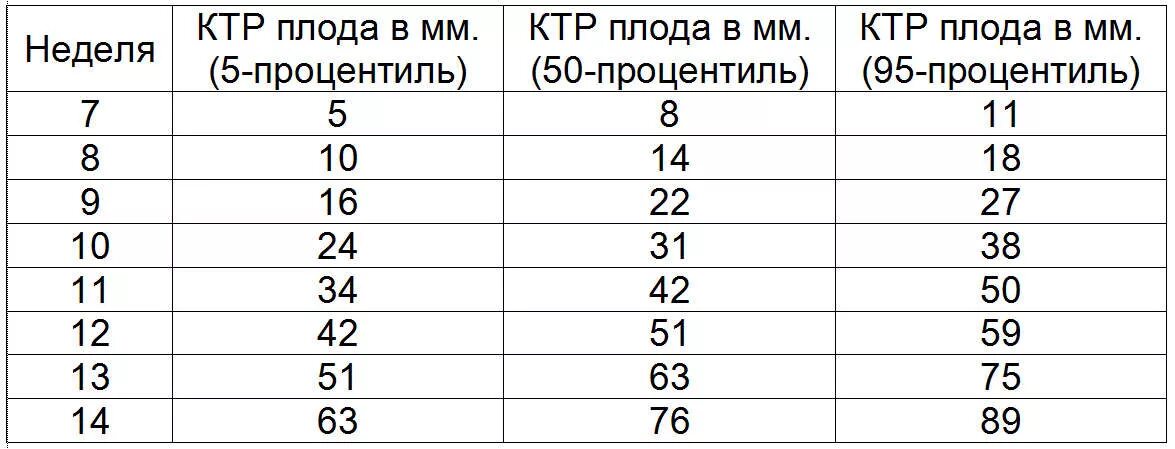 Ктр прочее. Копчико-теменной размер в 12 недель норма таблица. КТР плода по неделям беременности таблица. КТР эмбриона по неделям беременности таблица по УЗИ. КТР плода по УЗИ неделям беременности.