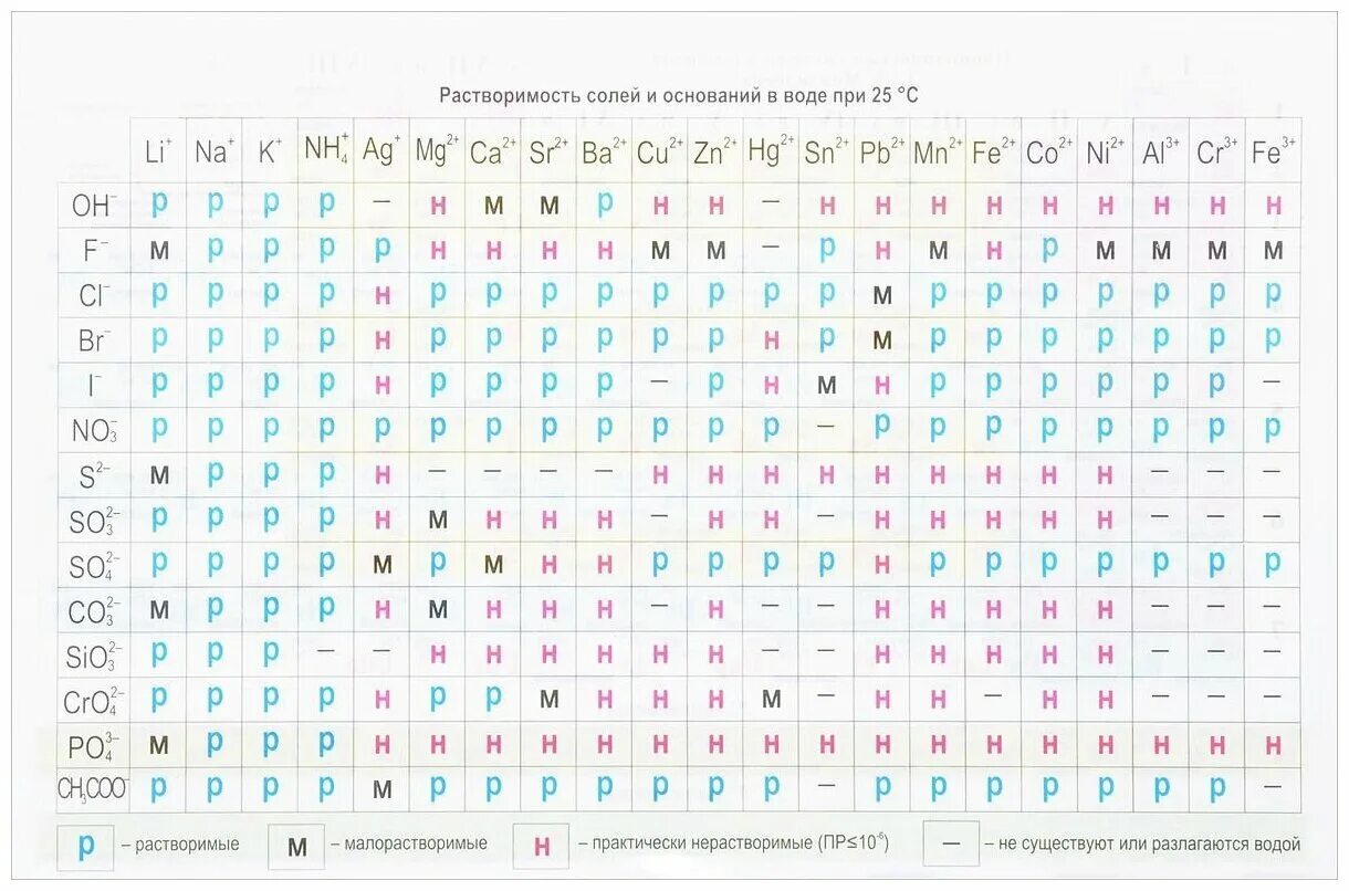 Таблица растворимости таблица менделеева химия. Таблица Менделеева и растворимости солей. Таблица Менделеева растворимость кислот. Таблица Менделеева растворимость кислот оснований. Таблица растворимости таблица растворимости.