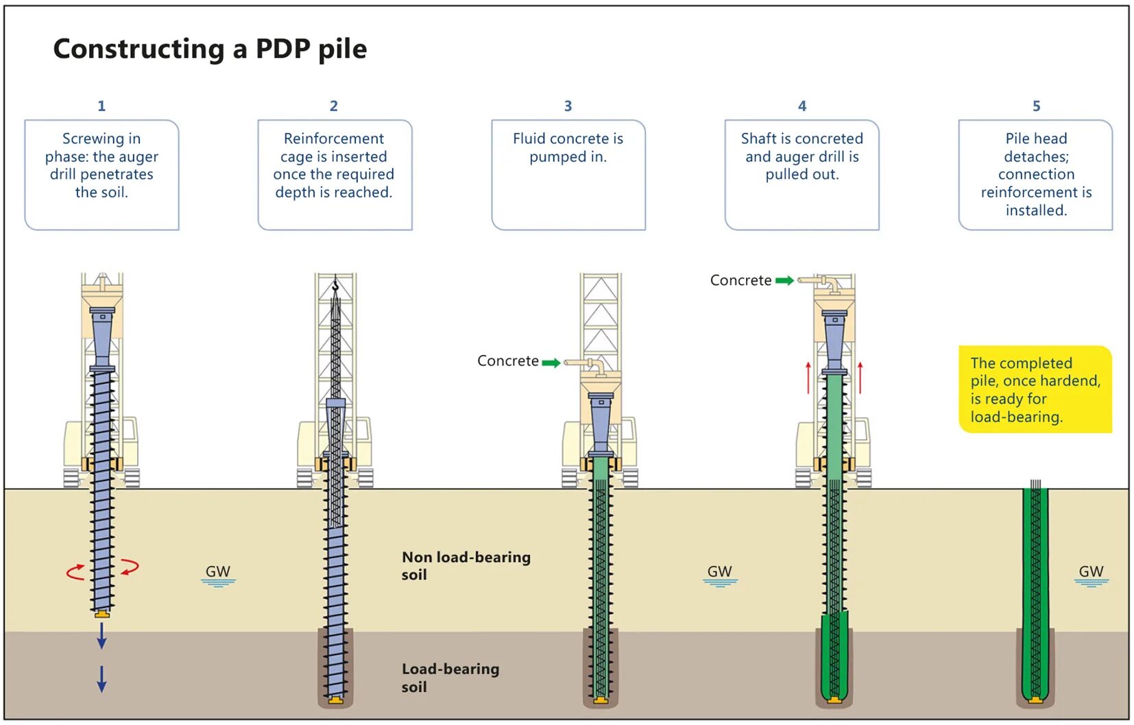 Bore bored make made. Буроинъекционные сваи технология. bored piles. cement mixing piles технология. bore-injection pile.