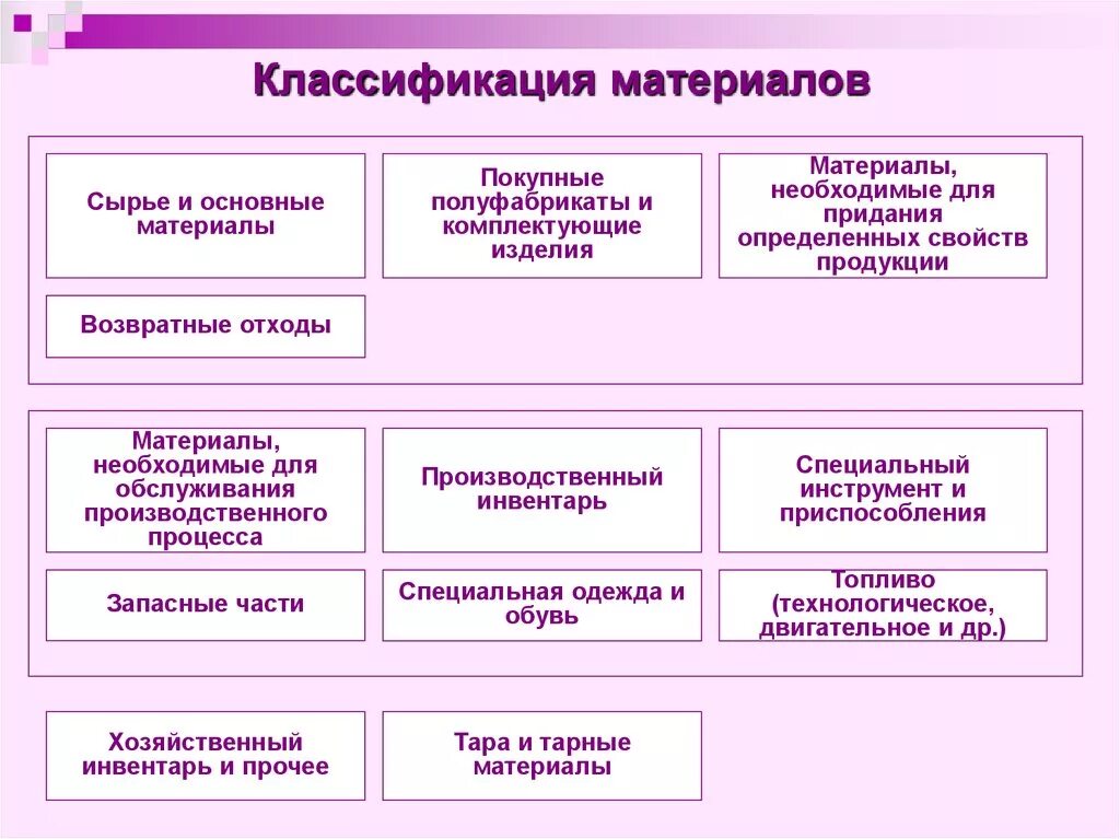 Бухгалтерский учет в производственной организации. Классификация материалов Бухучет. Классификация учета материалов. Общая классификация материалов. Виды материалов в бухгалтерском учете.