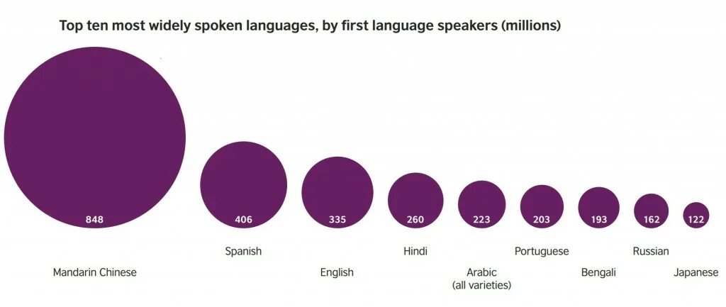 Spoken language перевод. Most widely spoken languages. Top most spoken languages. Most spoken languages in the World. Top language by native Speakers.
