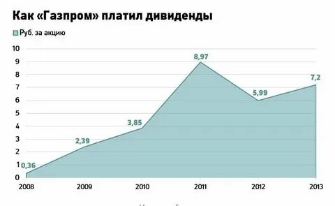 Дивиденды газпрома по годам