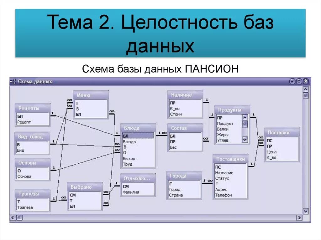 Схема связей база данных. Схема базы данных. База данных схема. Схема данных БД. Схема базы данных пример.