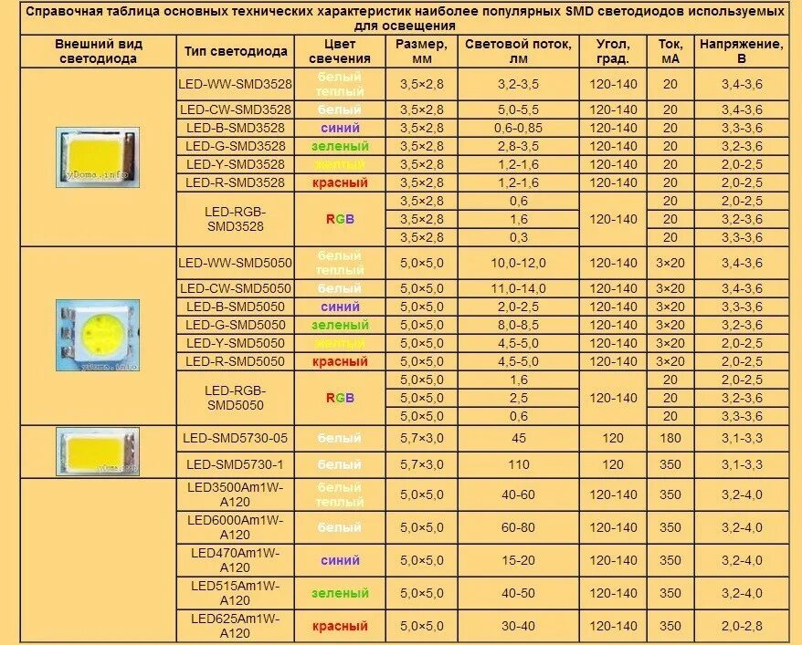 Сколько потребляет светодиодная. Светодиод 3528 SMD параметры. Светодиод 5630 SMD характеристики. Светодиоды в лампах на 220 характеристики. Светодиоды SMD характеристики таблица.