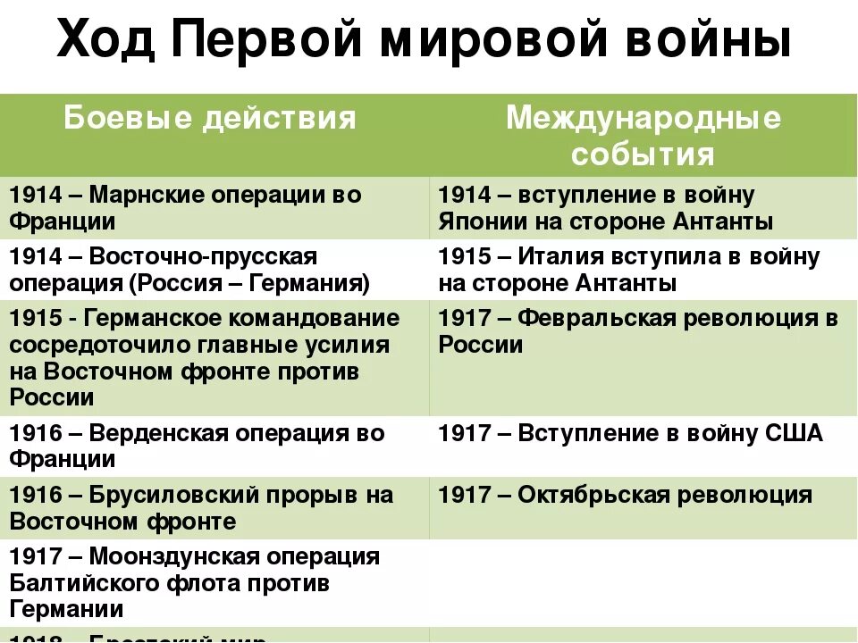 Ход боевых действий первой отечественной войны. Основные события 1 мировой войны.