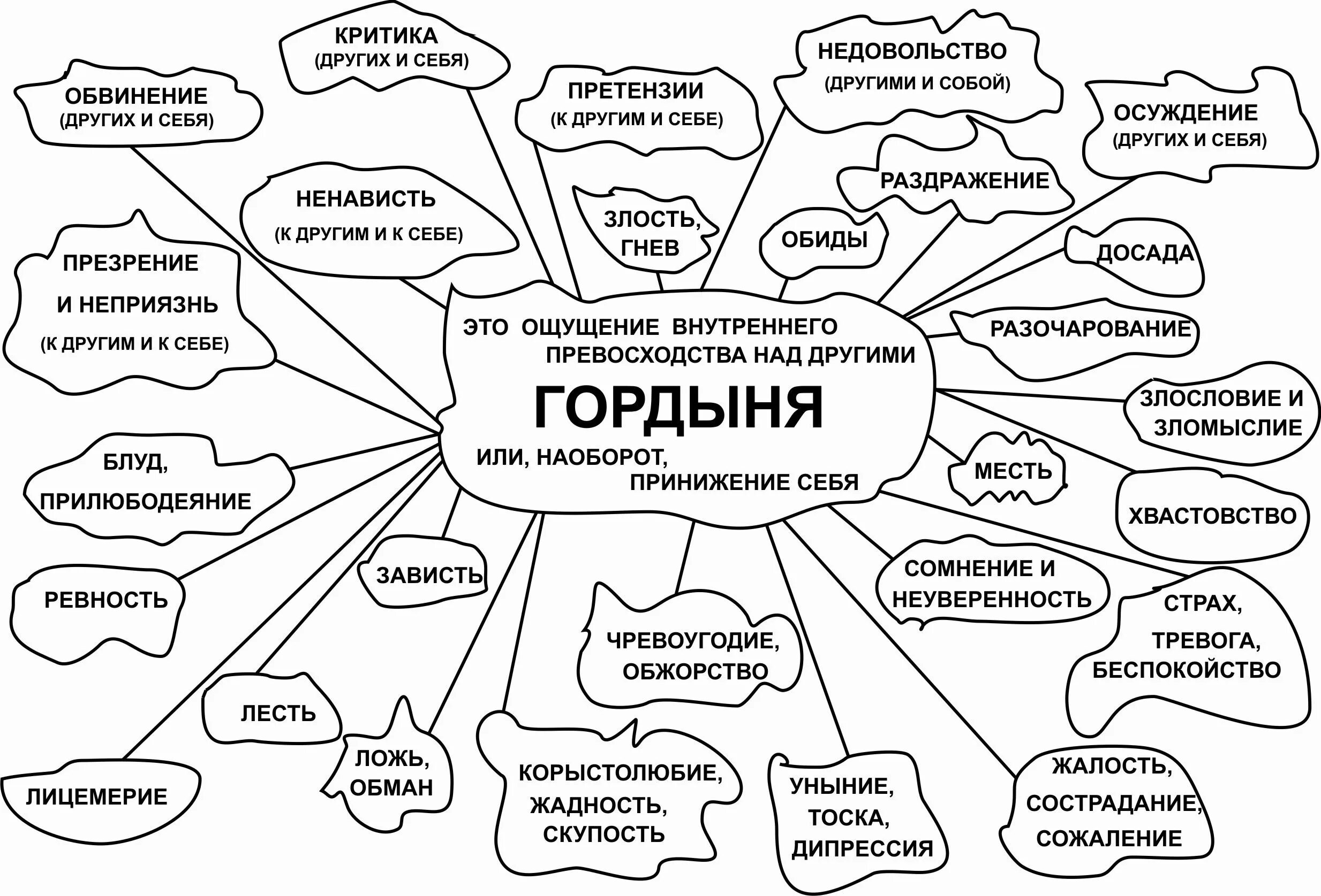 Ощущения страны. Гордыня схема. Рисунки по психологии. Проявления гордыни. Признаки гордыни.