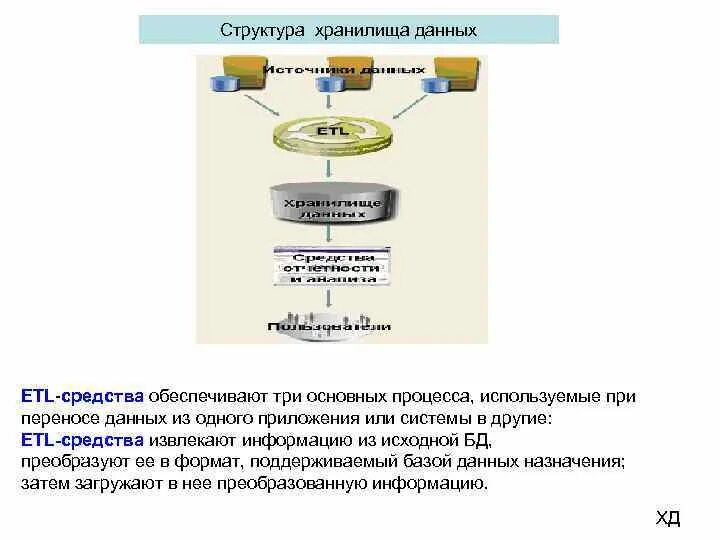 Структура хранилища. Перемещение данных в процессе ETL. Второй способ извлечения данных в ETL. ETL средства это. Коды 3 хранилища