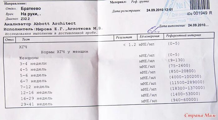 Крови на 3 неделе. ХГЧ при беременности анализы анализы. Анализ крови ХГЧ на беременность на ранних сроках расшифровка. Результаты анализа крови на ХГЧ при беременности. ХГЧ анализ расшифровка при беременности.