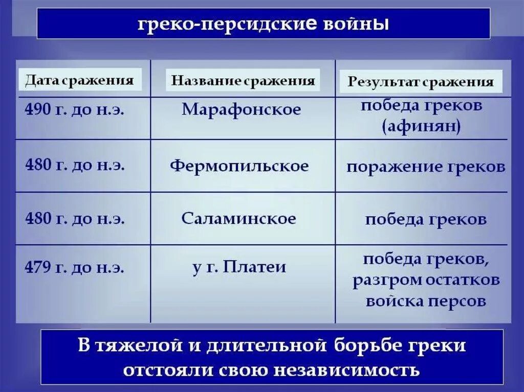 Даты по истории древней греции. Таблица по истории 5 класс греко-персидские войны. Важнейшие сражения греко-персидских войн таблица 5. Таблица по истории 5 класс сражения греко персидских войн. Таблица результат греко персидской войны.