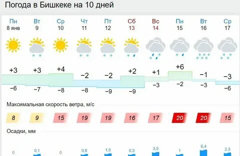 Прогноз погоды яранск на неделю