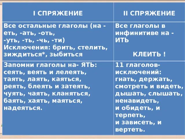 Спряжение глаголов зиждиться зыбиться. Глаголы исключения брить стелить зиждиться зыбиться. Зыбиться спряжение глагола. Зиждиться спряжение.