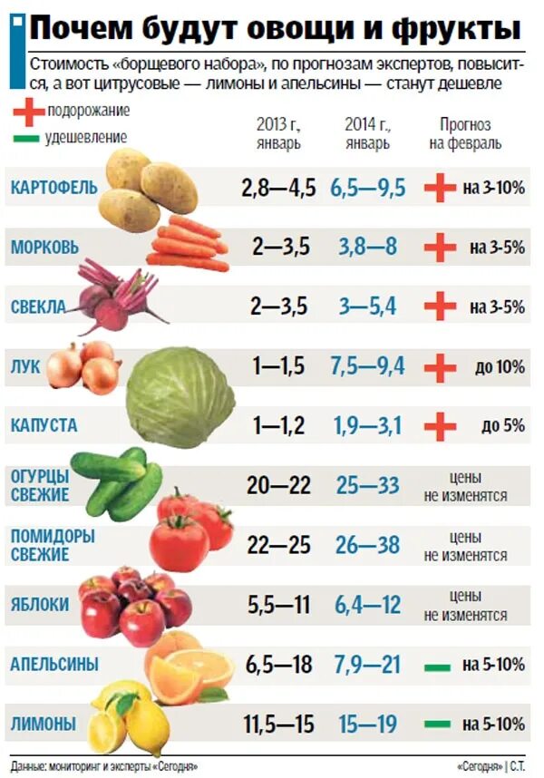 Расценки на овощи. Сколько стоит овощи. Сравнение цен на овощи. Сколько стоит килограмм овощей.