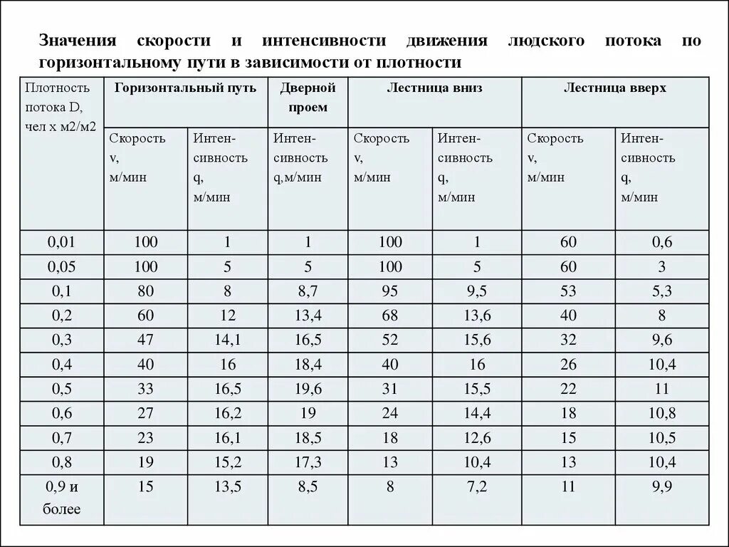 Интенсивность движение людей. Таблица интенсивности движения людского потока. интенсивность движения людского потока. плотность людского потока d. скорость движения людского потока при эвакуации.