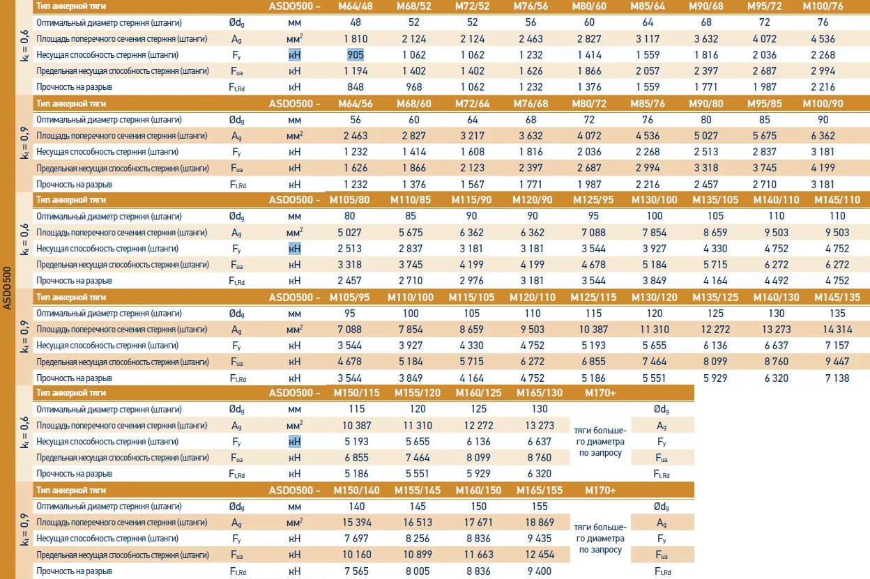 несущая способность винтовой сваи 108. расчетная нагрузка на сваю. несущая нагрузка винтовых свай 108 мм. несущая способность анкера. допустимая нагрузка на срез шпильки м24.
