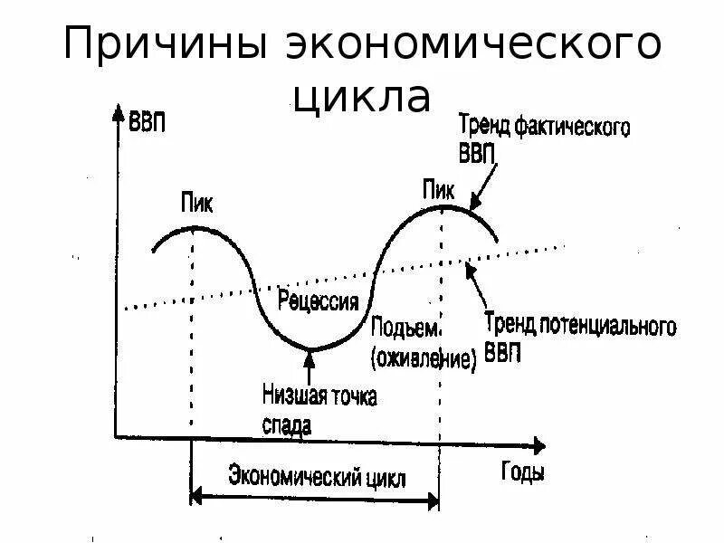 Экономический цикл. Причины экономических циклов. Схема экономического цикла. Модель экономического цикла. Понятие экономического цикла виды циклов