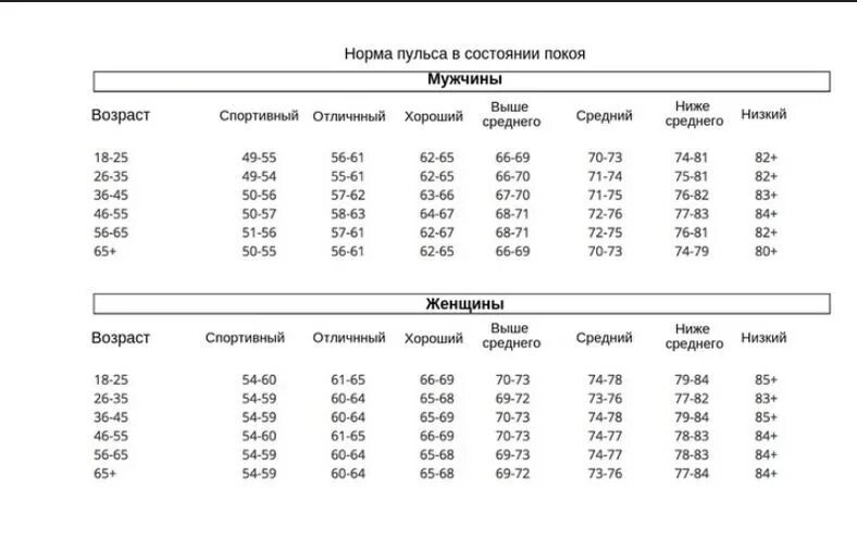 Норма пульса у женщин после 60 таблица. Пульс норма у женщин 60 лет в покое по возрастам таблица. нормальный пульс у взрослого человека мужчины 50 -53 лет в покое. пульс норма у женщин 60 по возрастам таблица. пульс у женщин норма таблица по возрастам у женщин в покое.