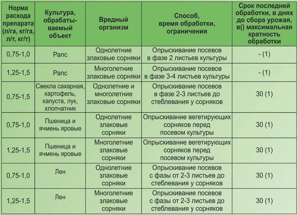 Можно ли после опрыскивания. Препараты для обработки растений. Опрыскивание сорняков. Препараты для опрыскивания. Препараты от обработки от сорняка по пшенице.