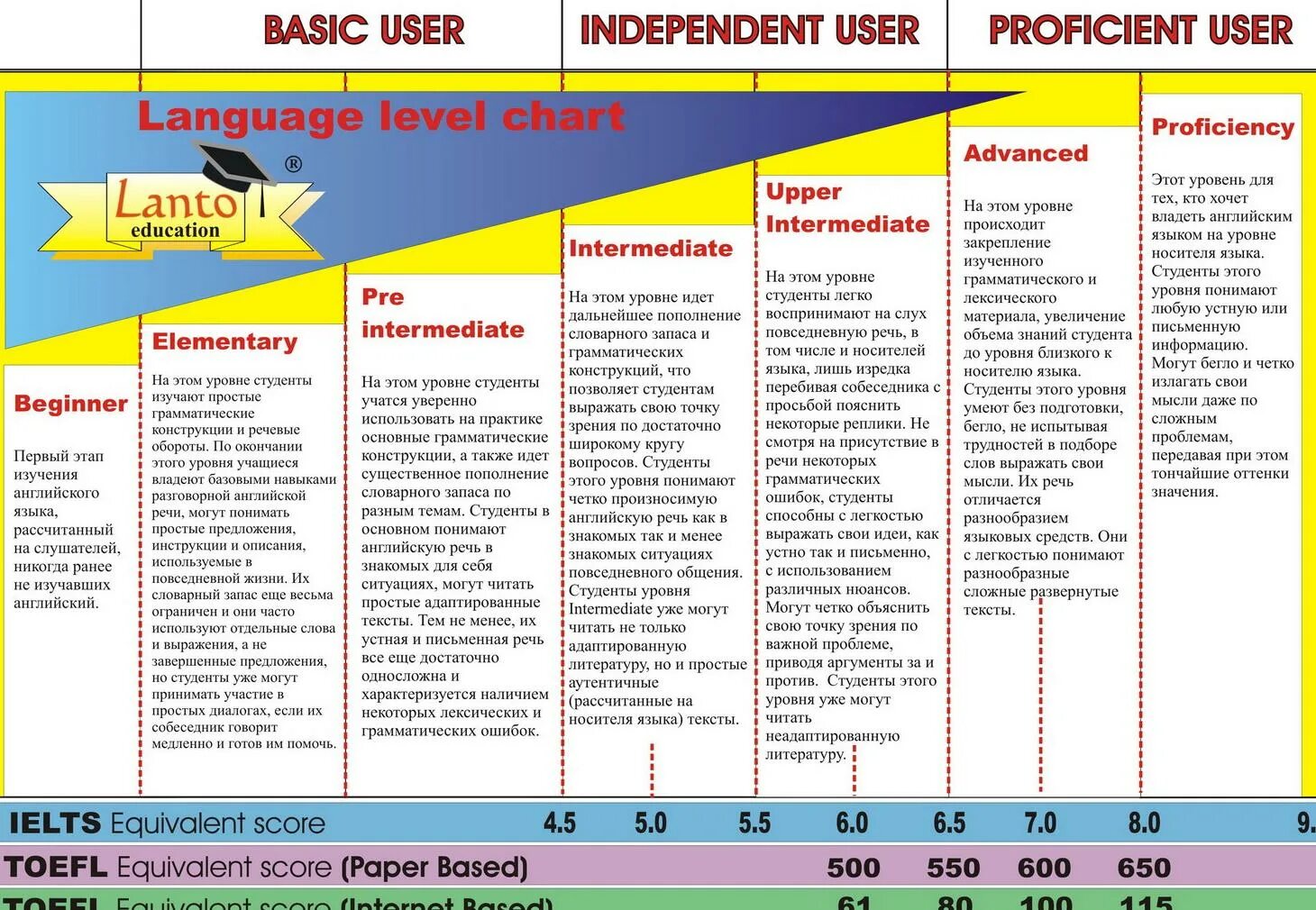 Upper-Intermediate уровень английского. Уровень владения английским b2. Уровень английского Intermediate b1. Уровни англ языка таблица. Wordwall upper intermediate