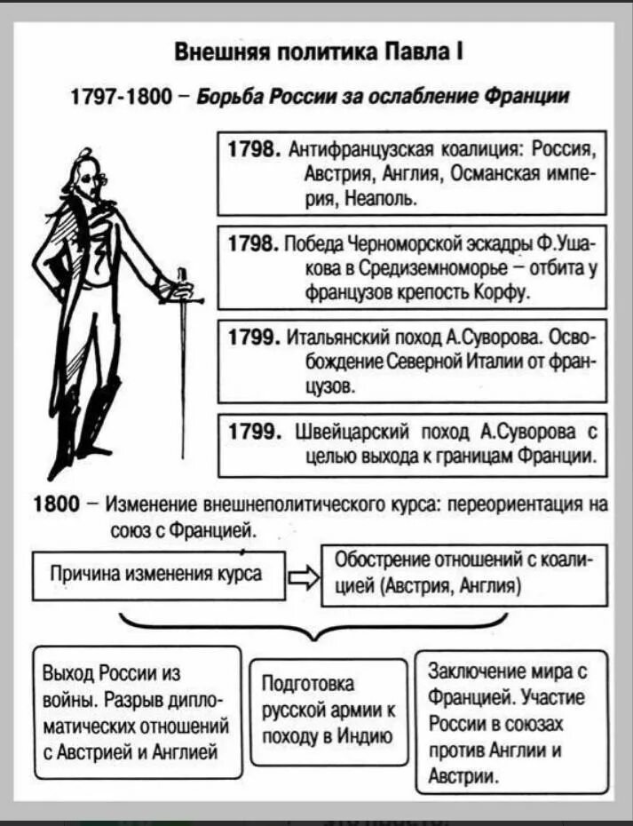 Внутренняя политика россии 1796 1801 гг таблица