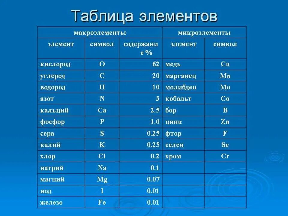 Кислород марганца 5. Химические макроэлементы микроэлементы. Микроэлементы основные элементы. Минеральные вещества микроэлементы таблица. Макро и микроэлементы в организме человека таблица.