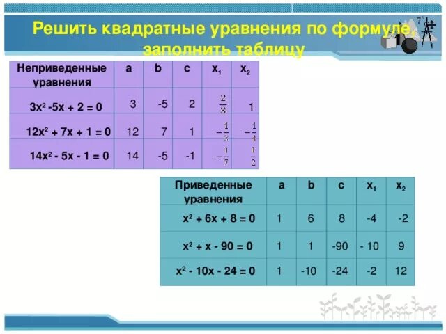 Решите x 2 x 1 0. Таблица квадратов квадратные уравнения. Решение квадратных уравнений x²+3x+2=0. Квадратные уравнения x2-x-2=0. Заполните таблицу квадратное уравнение.