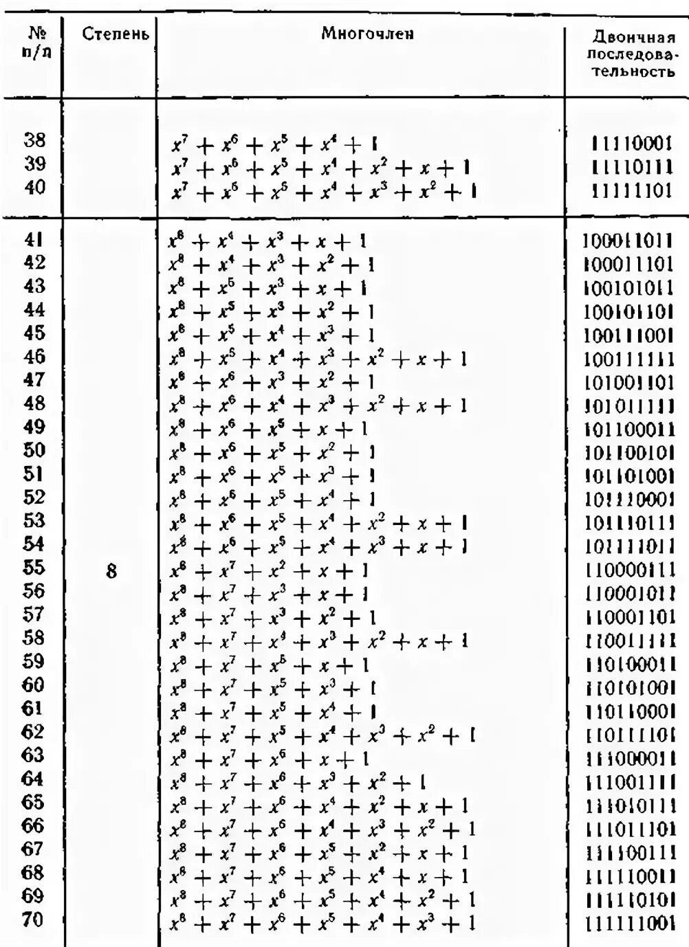 Таблица неприводимых многочленов над полем gf 3. Таблица неприводимых полиномов. Таблица неприводимых многочленов над полем 2. Таблица неприводимых многочленов.