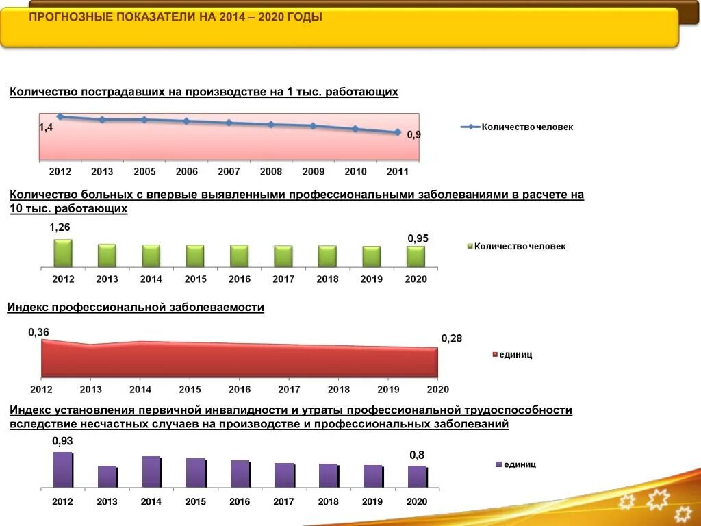 Количество профессиональных. Показатели заболеваемости россия 2025. статистика профессиональных заболеваний. статистика профессиональных заболеваний в россии 2025. профессиональные заболевания на производстве статистика.