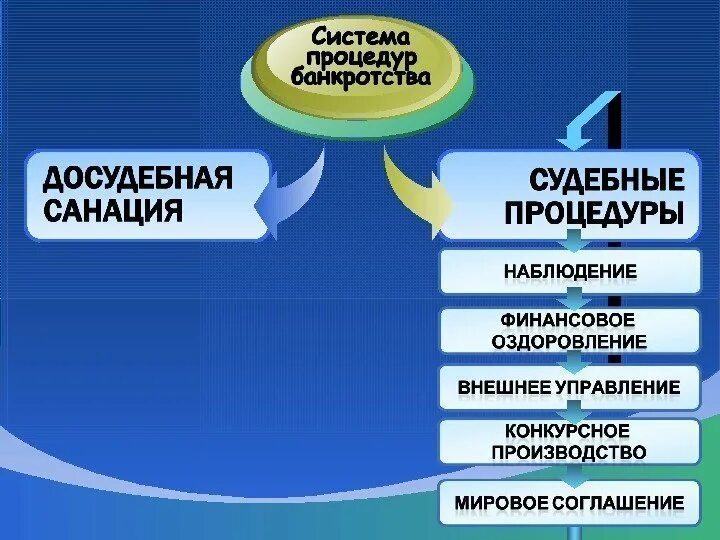 Процедура наблюдения процедура финансового оздоровления. Досудебная санация. Процедуры досудебной санации. Процедура банкротства. Санация предприятия.. Система процедур банкротства.