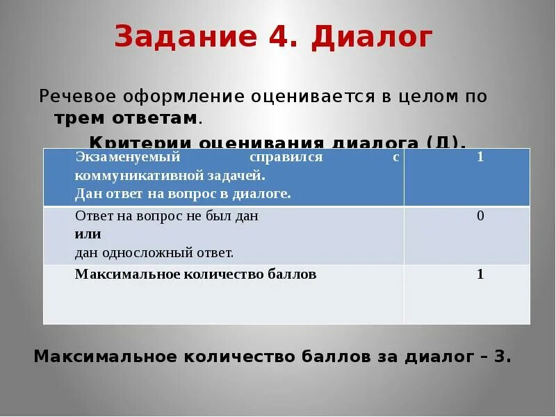 Сколько дают баллов за устное. Критерии оценивания диалога. Критерии оценивания устного доклада. Критерии оценки устного собеседования. Критерии оценивания устного собеседования.