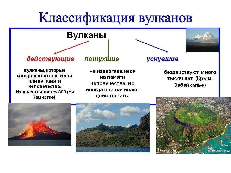 Перечисли действующие вулканы