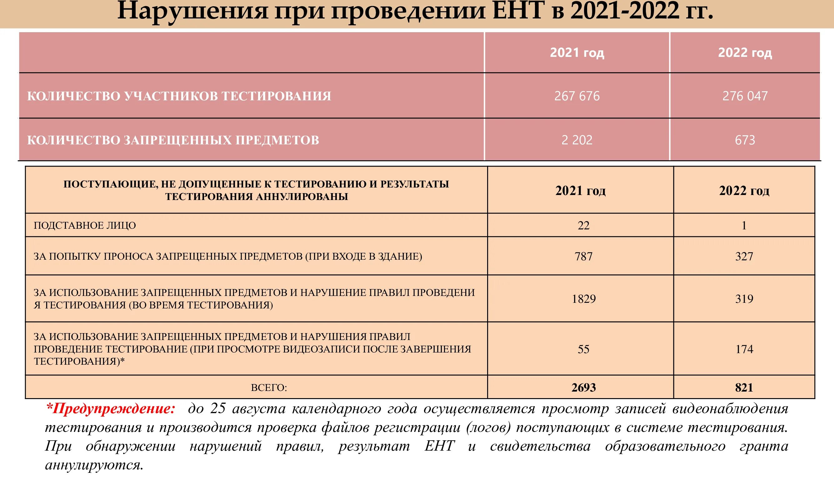 Как сдают дети ент в 2023 году. Ұбт тест 2023. Ент 2023 даты. Ент тесты 2020. Ент лого.