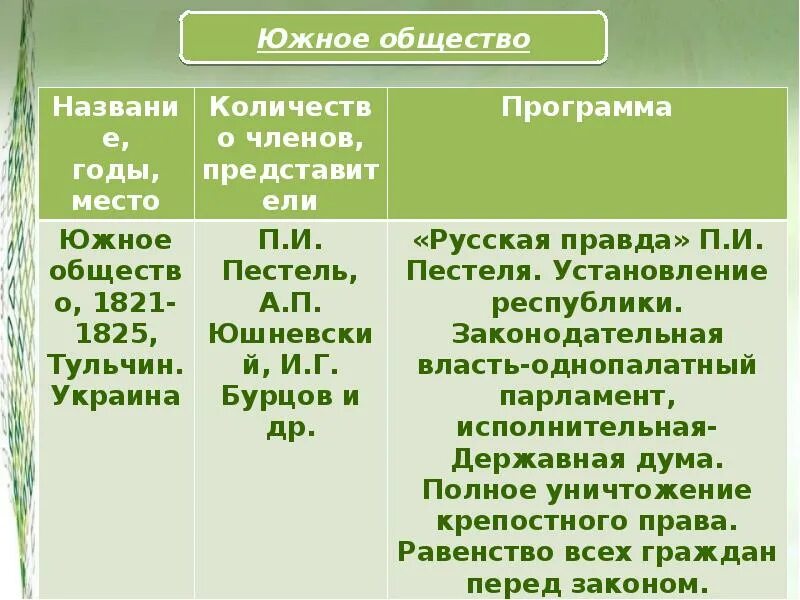 Программа южного общества подготовленная пестелем называлась. Программа южного общества подготовленная пестелем называлась