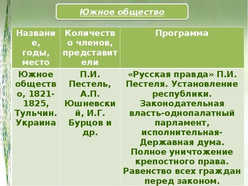 Южное общество название документа. Пестель Южное общество. Южное общество. Южное общество 1821 1825 количество членов. Отличия Северного общества и Южного общества.