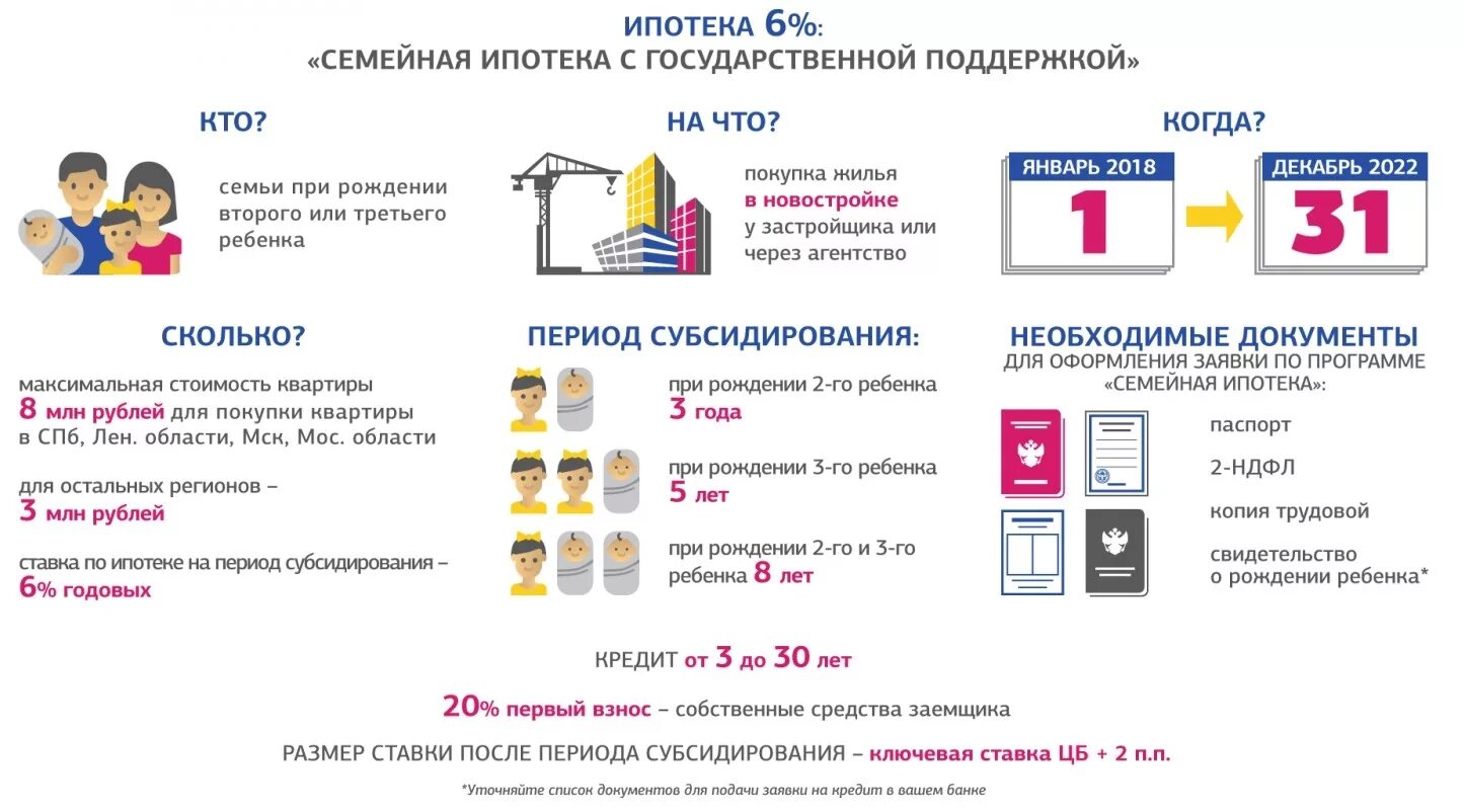 Семейная ипотека под 6 процентов условия. Программе ипотеки с господдержкой. Программа семейная ипотека условия. Программа льготной ипотеки.