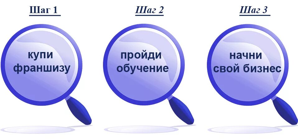 Франшиза пример. Что такое франшиза в бизнесе. Франшизы для малого бизнеса. Франшиза примеры компаний.