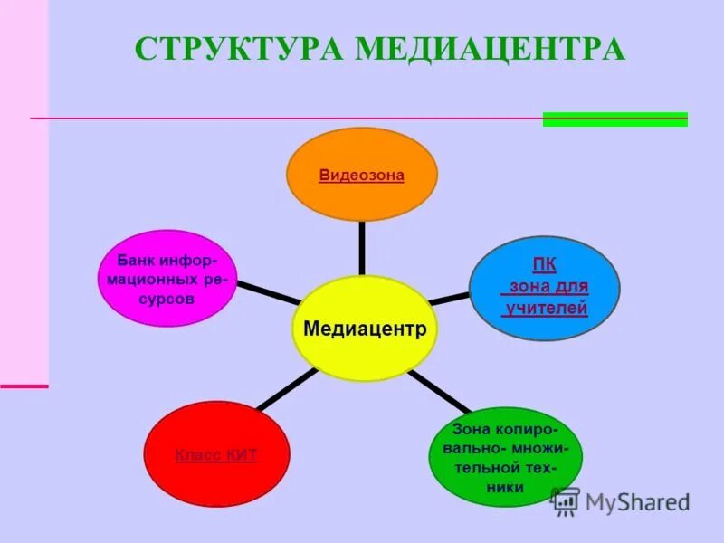 Программа медиацентра в школе. Программа медиацентра в школе. Школьные медиацентры. Цель медиацентра в школе. Структура медиацентра.