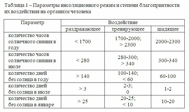 Типы инсоляционного режима. Типы инсоляционного режима помещений. показатели инсоляционного режима. инсоляционный режим помещений гигиеническая оценка.