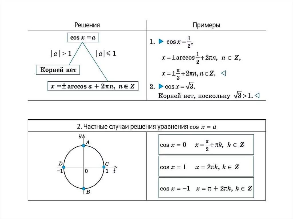 Cos примеры. Тригонометрические тождества уравнения. Как найти объединение в тригонометрических уравнениях. Cos x корень. Решите cos i