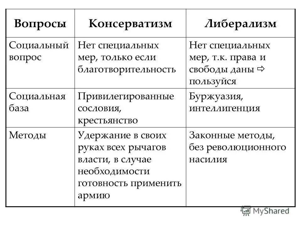 Помогите с таблицей по истории 8 кл срооочно - Школьные Знания.com