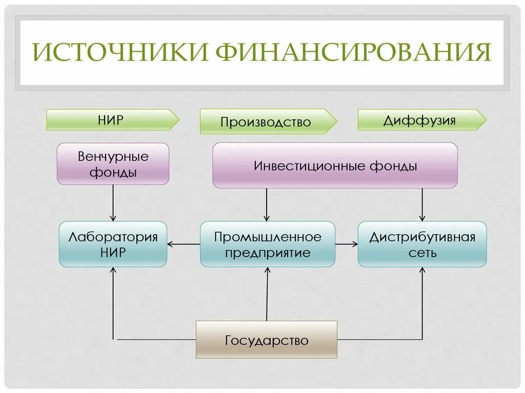 Источники финансирования схема. Источники финансирования научных исследований. Источники финансирования проекта. Финансирование НИР. Виды финансирования научных исследований.