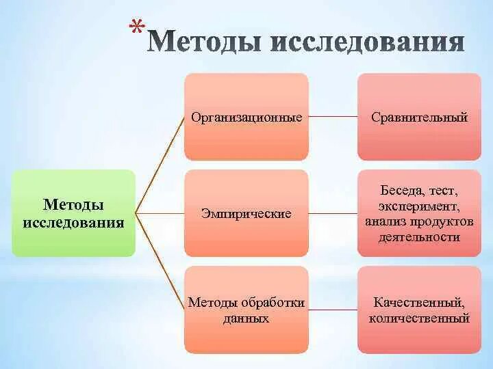 Сравнительный метод анализа данных. Эмпирические методы анализ продуктов деятельности. беседа эмпирический метод. организационные методы исследования. организационный подход в исследовании.