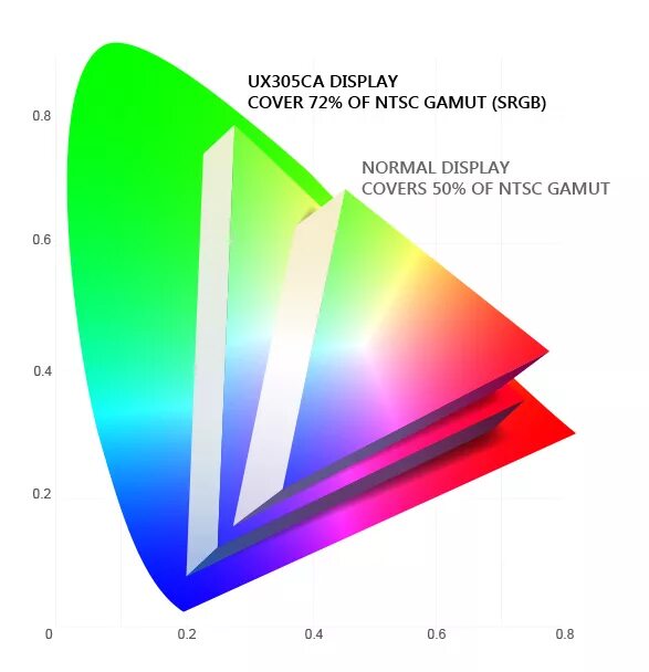 Цветовой охват ntsc 45. Display color gamut): 72% ntsc. цветовой охват ntsc 72%. цветовой охват ntsc srgb. 45% цветовой охват.