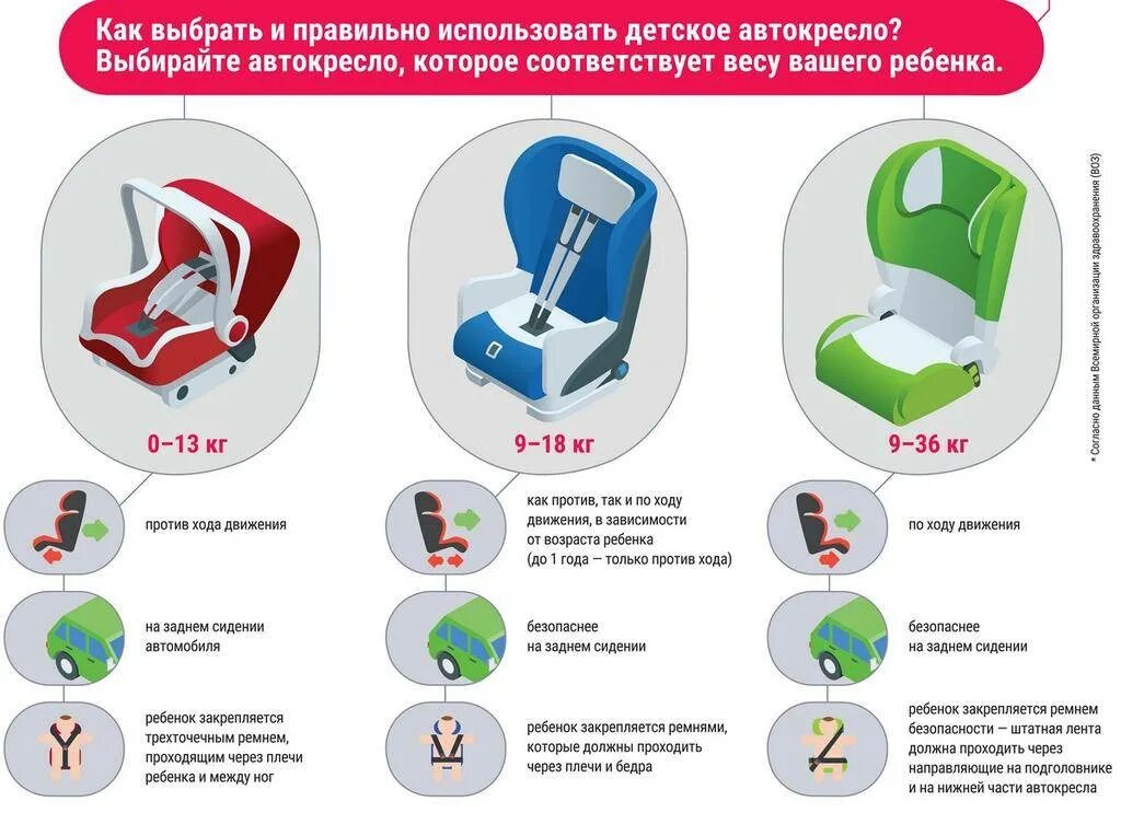 До какого возраста использовать детские кресла