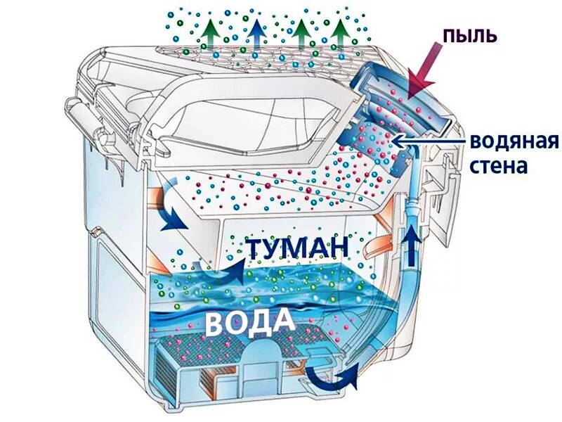Контейнер аквафильтр. Принцип работы пылесоса с водяным фильтром.
